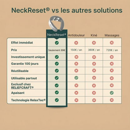 Neckreset® - Solution 11 en 1 pour la nuque